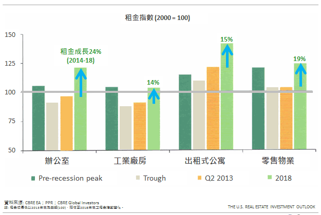 租金指數