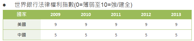 世界銀行法律權力指數